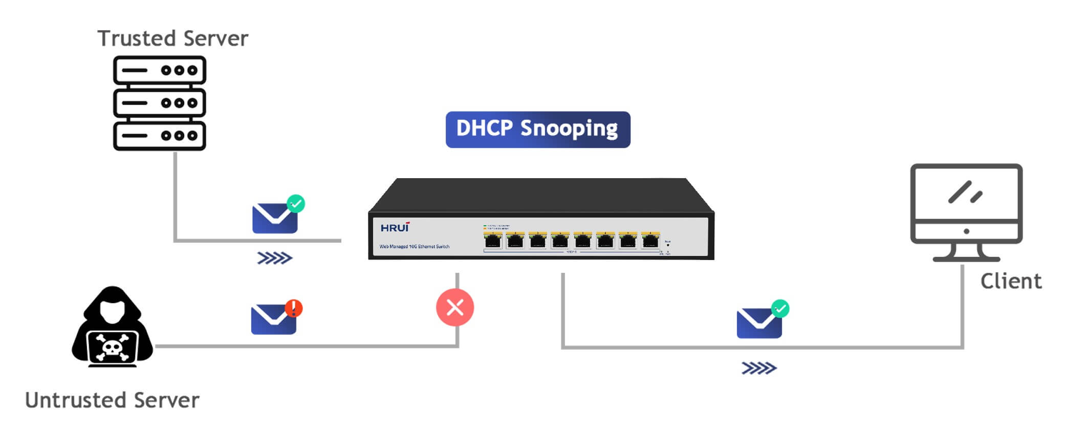 DHCP Snooping