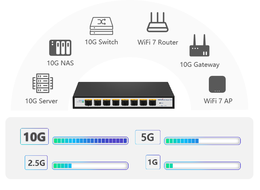 10G network