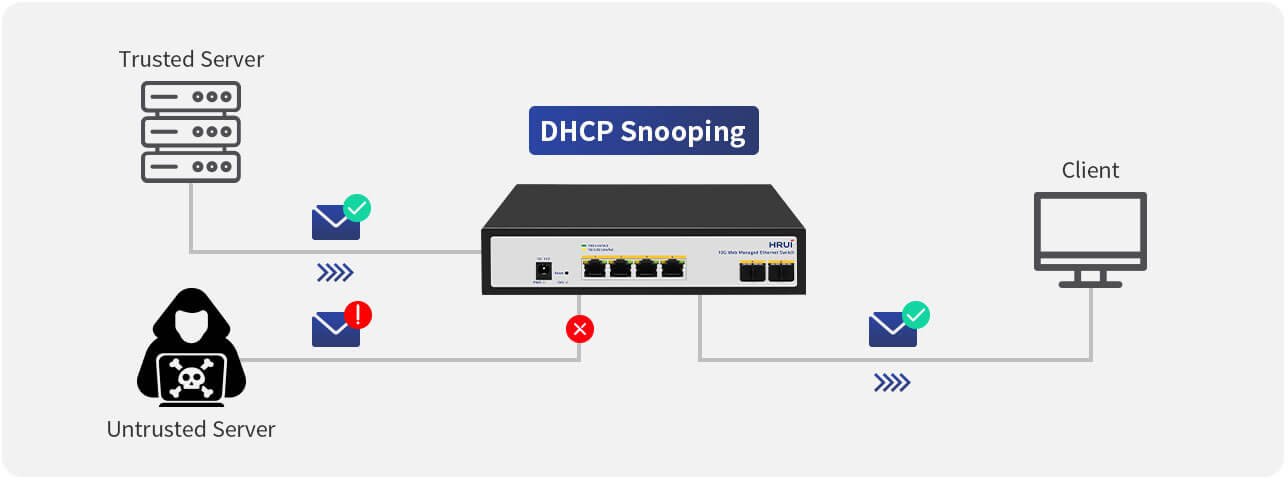 DHCP Snooping