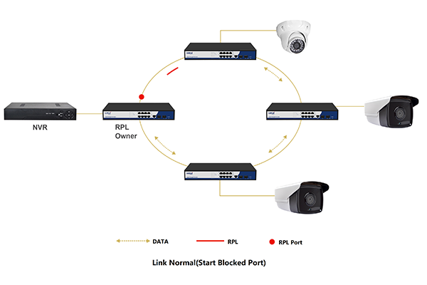 ERPS Ring Network Protection Protocol