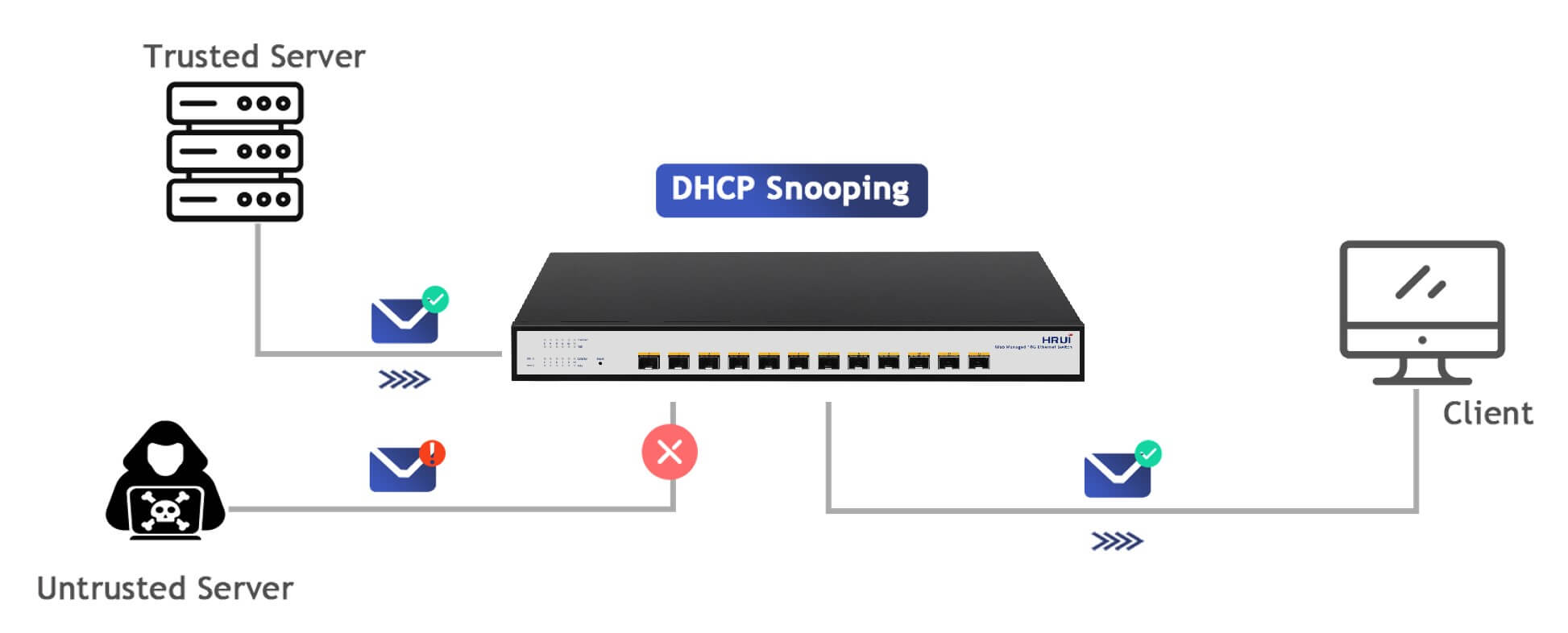 DHCP Snooping