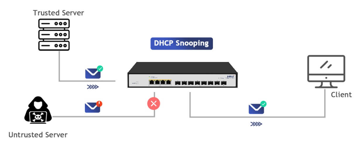 DHCP Snooping