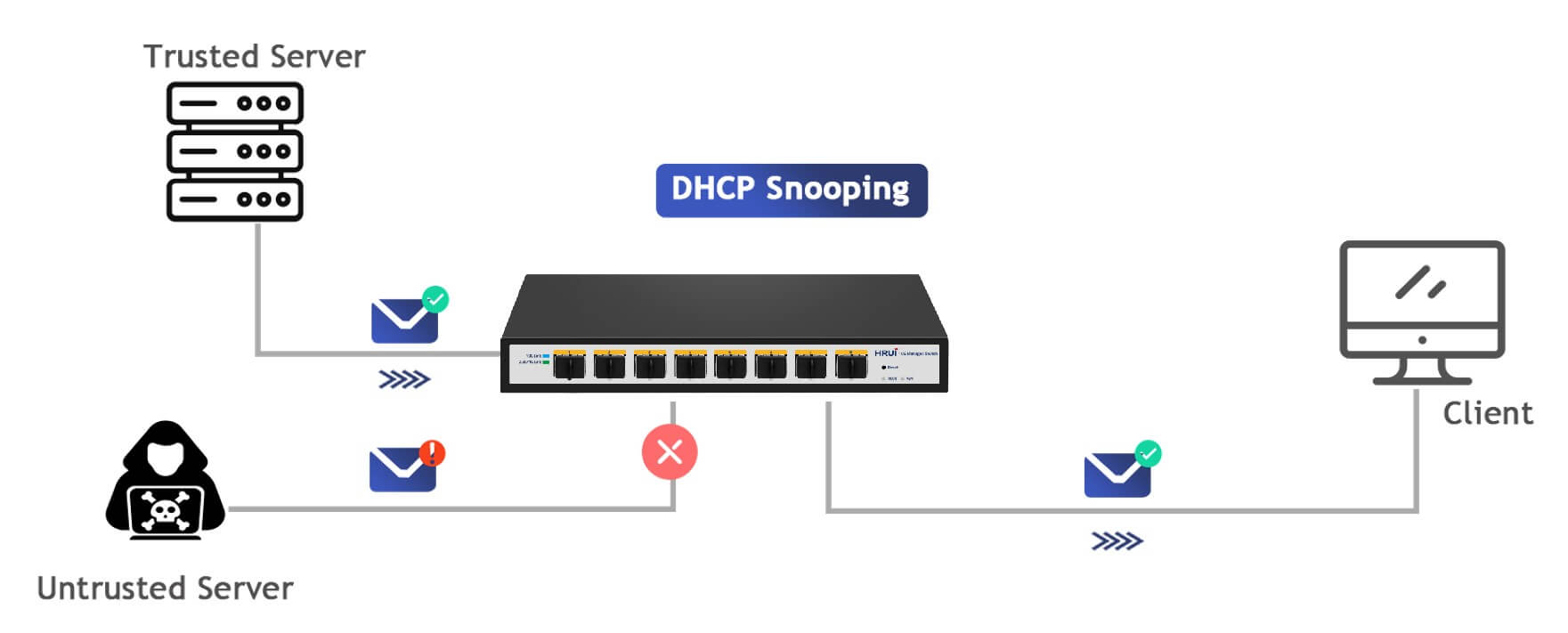 DHCP Snooping